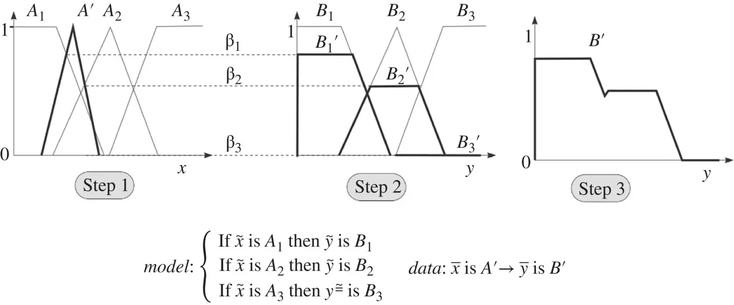 Figure 45 A schematic representation of the Mamdani inference algorithm - фото 472