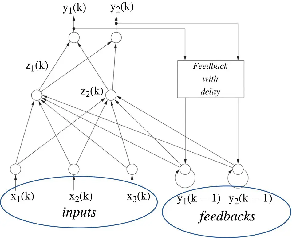 Figure 316An example of Jordan recurrent neural network RNN where the p - фото 270