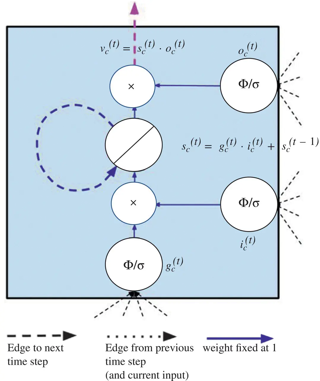 Figure 319 A long shortterm memory LSTM memory cell Note that when we use - фото 281