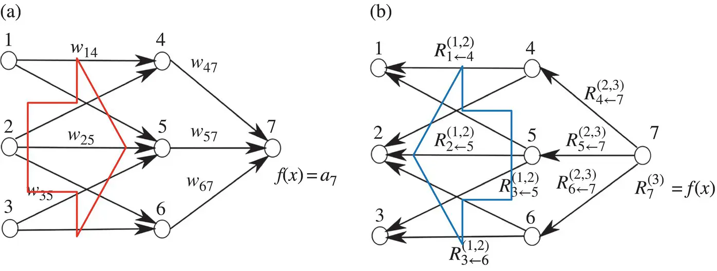 Artificial Intelligence and Quantum Computing for Advanced Wireless Networks - изображение 383