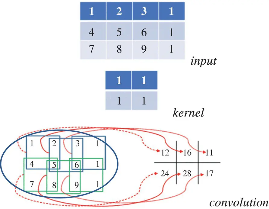 Figure 323 Illustration of the convolution operation If we overlap the - фото 309
