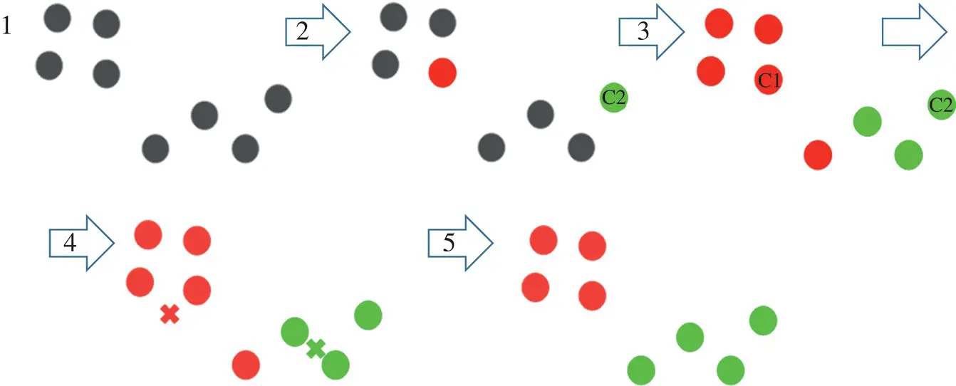 Figure 212 kMeans algorithm In kmeans each cluster is associated with a - фото 44
