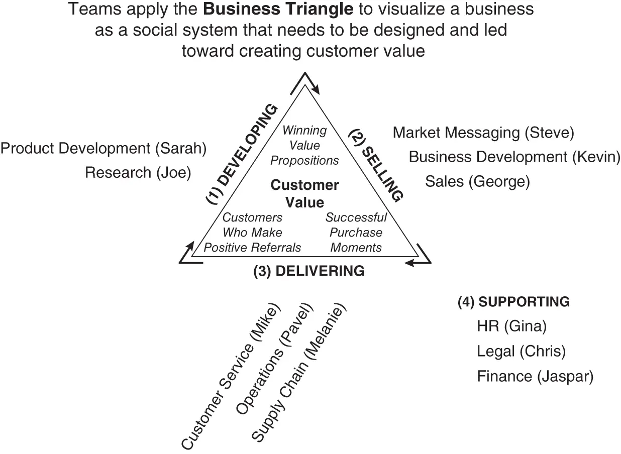 FIGURE 22 Example of the Business Triangle In the Business Triangle for a - фото 4