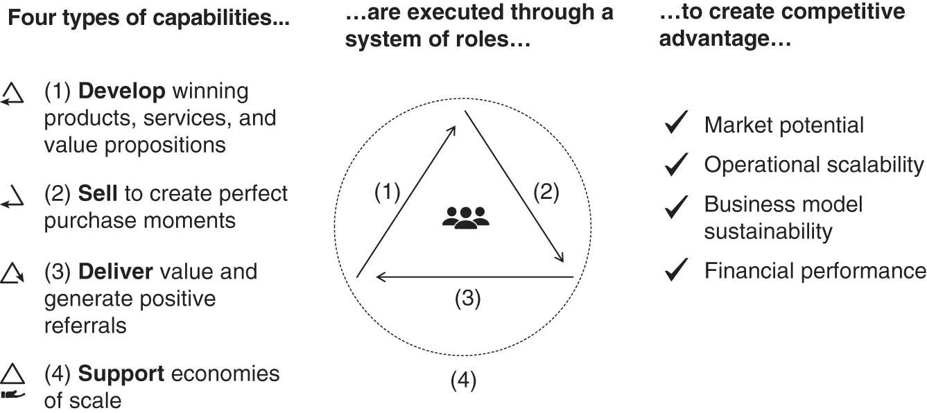 FIGURE 24 The Business Triangle in Action Indeed the Business Triangle - фото 6