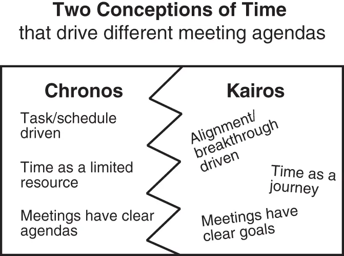FIGURE 23 Chronos and Kairos Chronos refers to thinking about time as a - фото 5