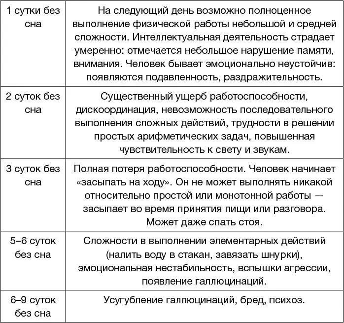 Самый известный документированный рекорд отсутствия сна был проведен в прошлом - фото 6