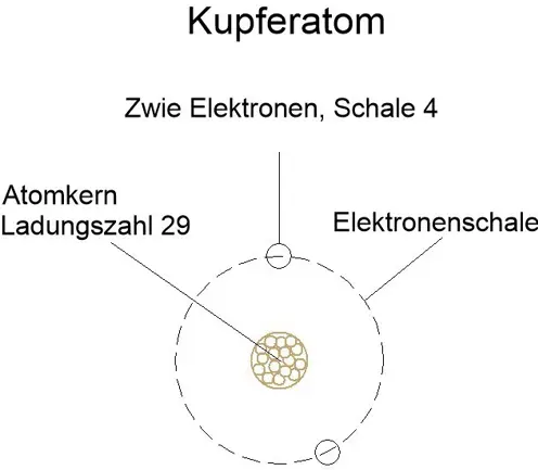 Die Sekundärenergie ist immer geringer als die Primärenergie Kupfer und andere - фото 1