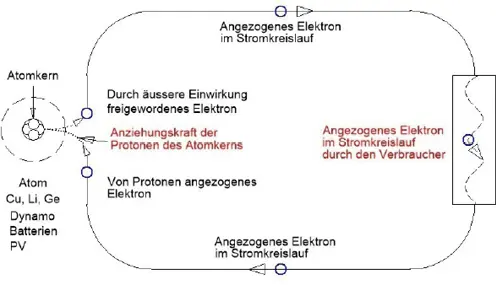 Stromkreislauf mit Lastwiderstand Die Elektronen der Kupferatome eines - фото 2