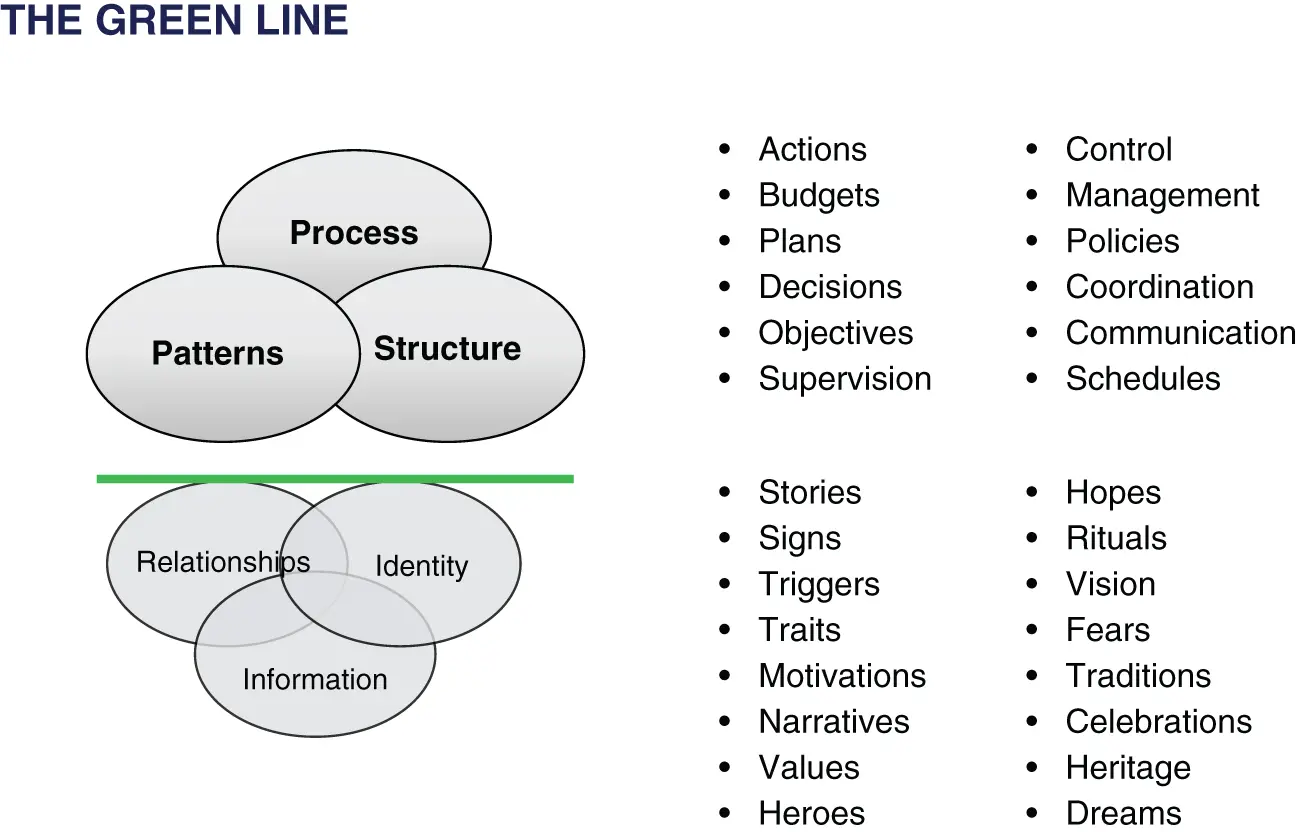 Figure 12 Wheatleys graphic illustration of the Green Line concept Source - фото 3