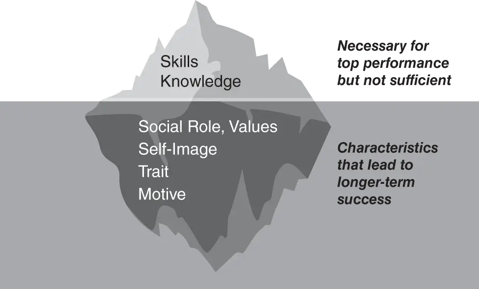 Figure 11 Golemans competency iceberg Source Golemans competency - фото 2