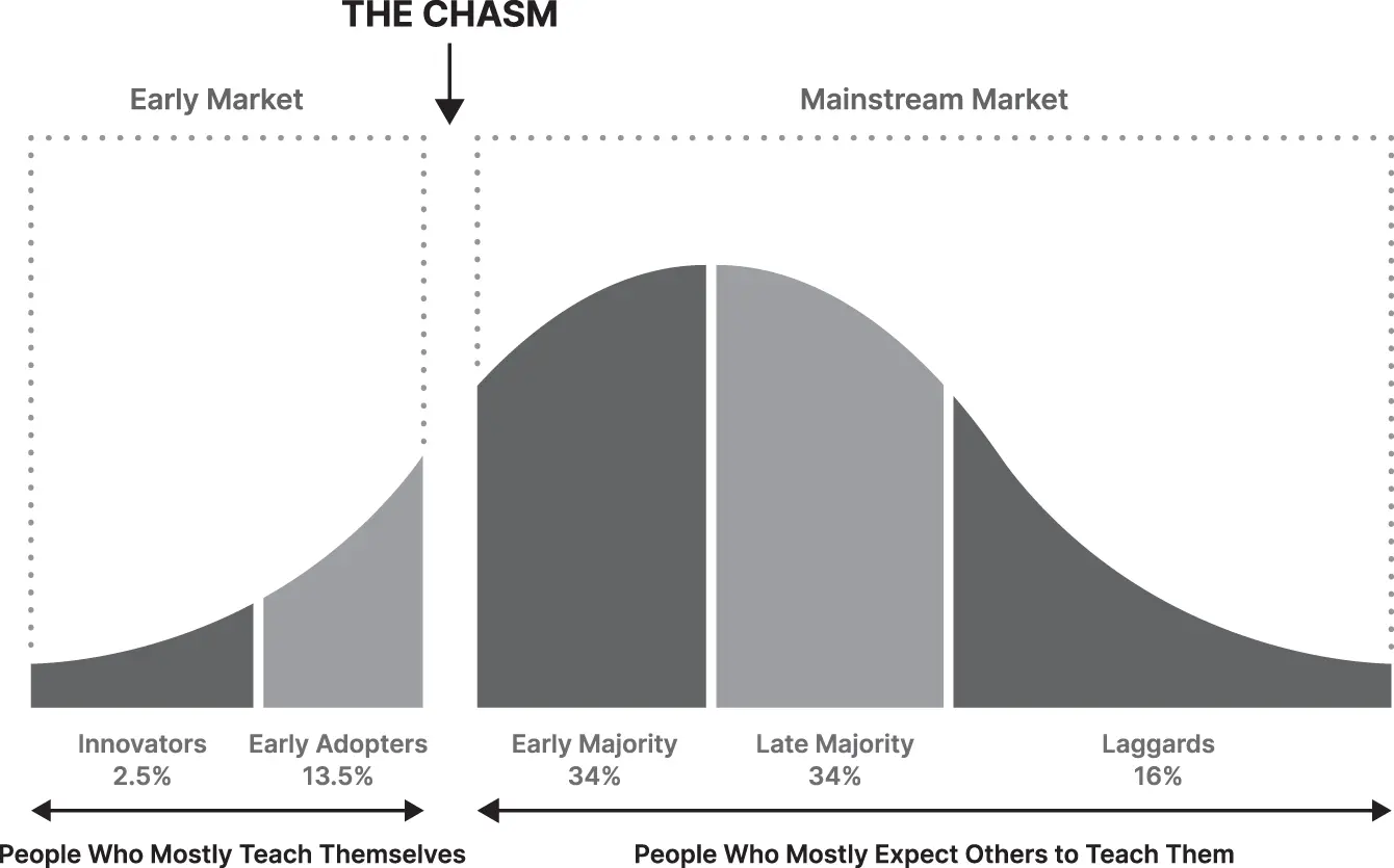 Figure 11 Crossing the Chasm Conventionally as companies feel this pressure - фото 2