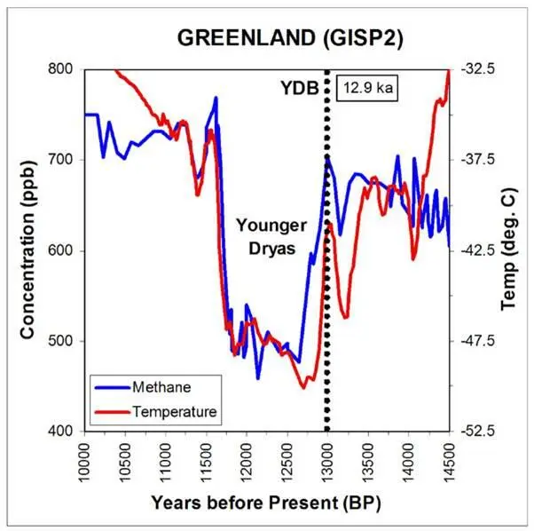 График среднегодовых температур красный цвет и содержания метана синий цвет - фото 5