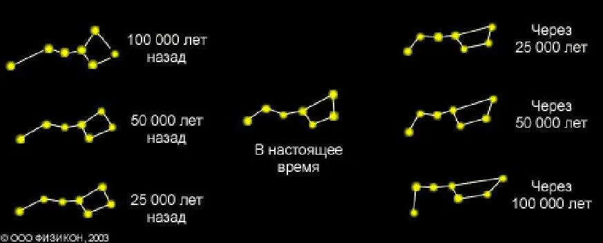 Изменение вида созвездия Большой Медведицы на протяжении 100 000 лет из - фото 10