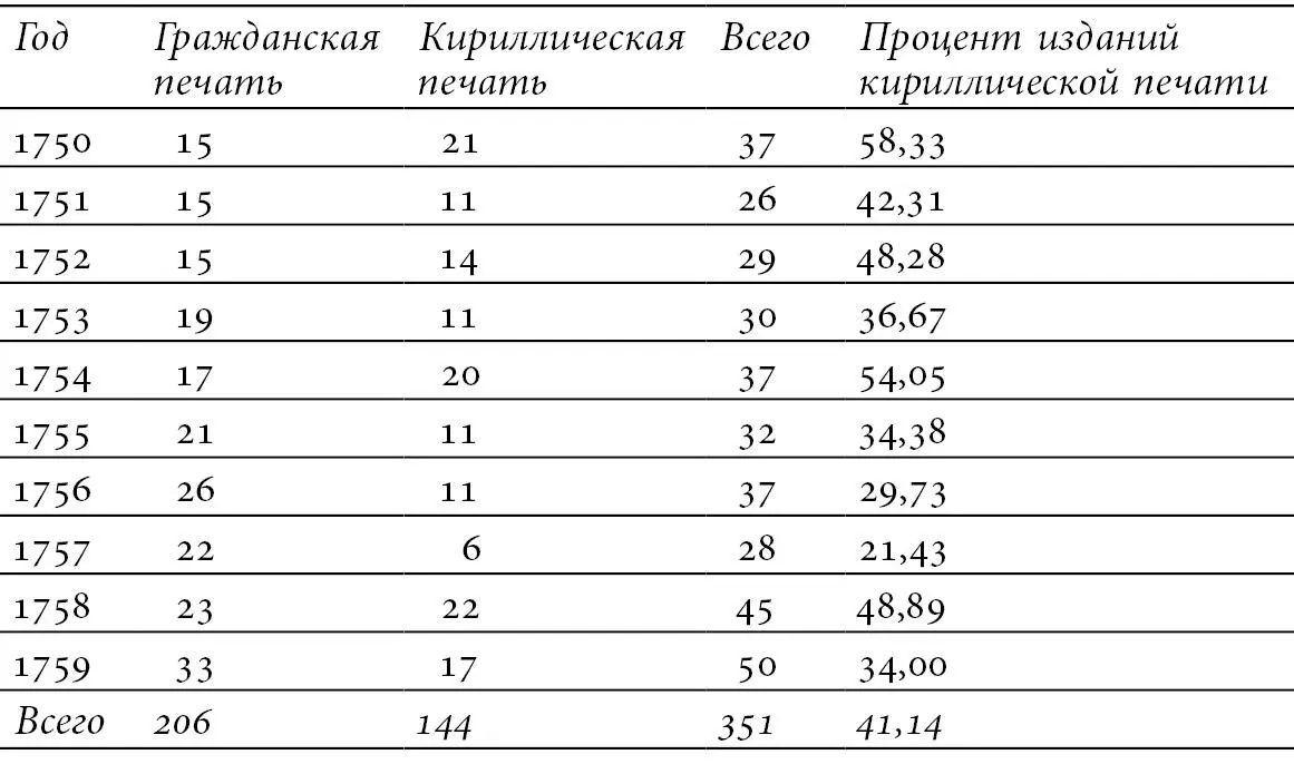 Таблица 4 Динамика изменения соотношения между гражданскими и кириллическими - фото 3