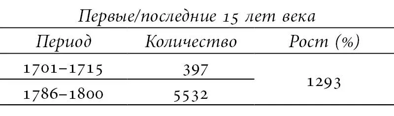 Сравнение первых и последних десяти лет дает рост печатной продукции в 20 с - фото 7