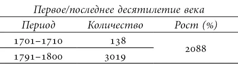 Сравнение первых и последних десяти лет дает рост печатной продукции в 20 с - фото 8