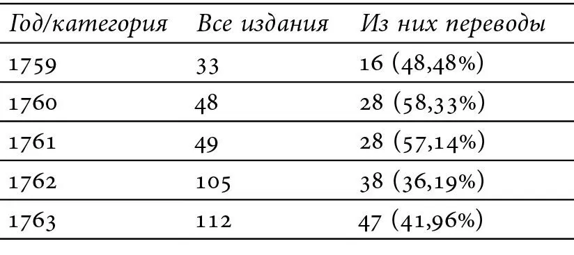 График 2 Соотношение оригинальных русских сочинений и переводов 17301800 - фото 9