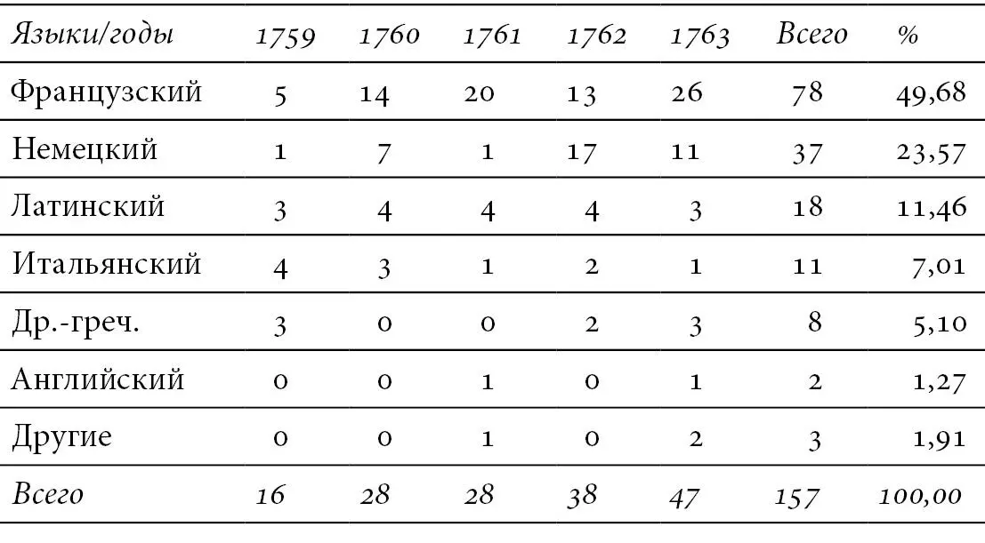 Таблица 9 Ведущие языки оригиналов русских переводов в 17501759 и в 17601763 - фото 12