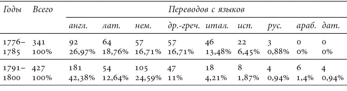 Если рассмотреть динамику сравнив первое и последнее десятилетия этого - фото 16