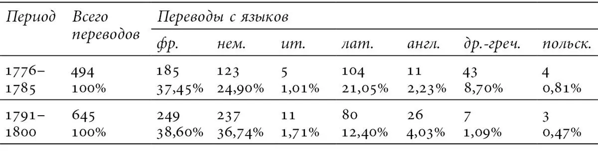 По этим данным хорошо видно что вопервых для ряда языков их доли в - фото 18