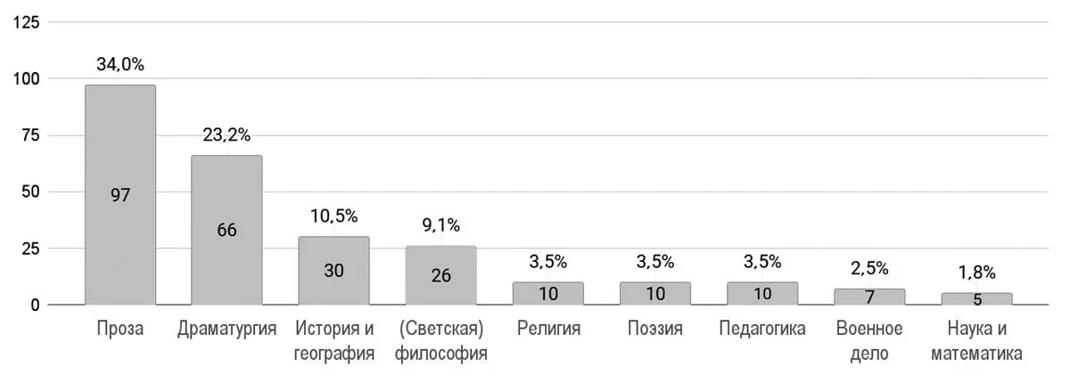 Мы видели с каких языков переводили в 17601763 годах Что в этот период - фото 19