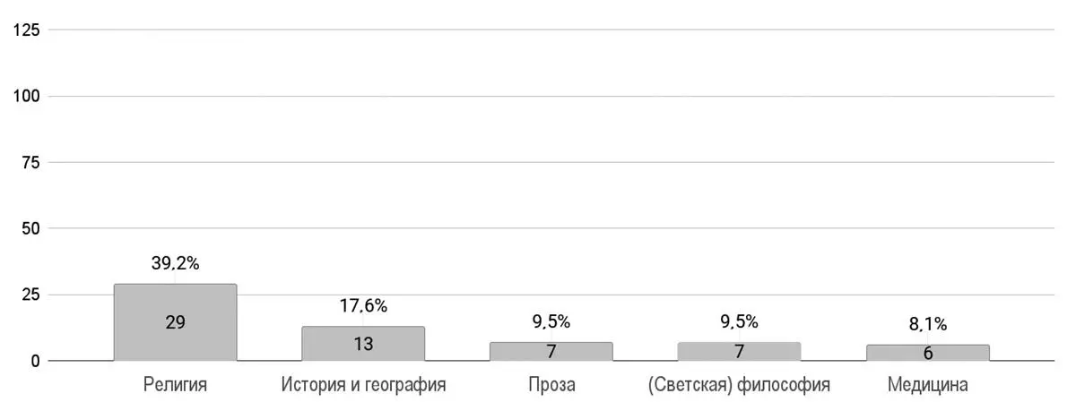С латинского языка график 6 переводили произведения отцов церкви и античных - фото 21