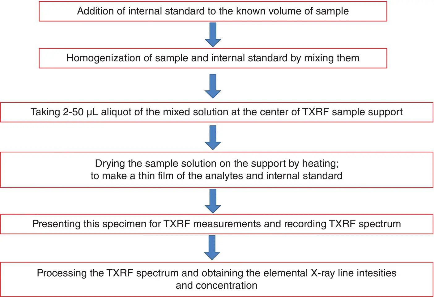Figure 45 Schematic flow chart of sample preparation in TXRF analysis The - фото 20