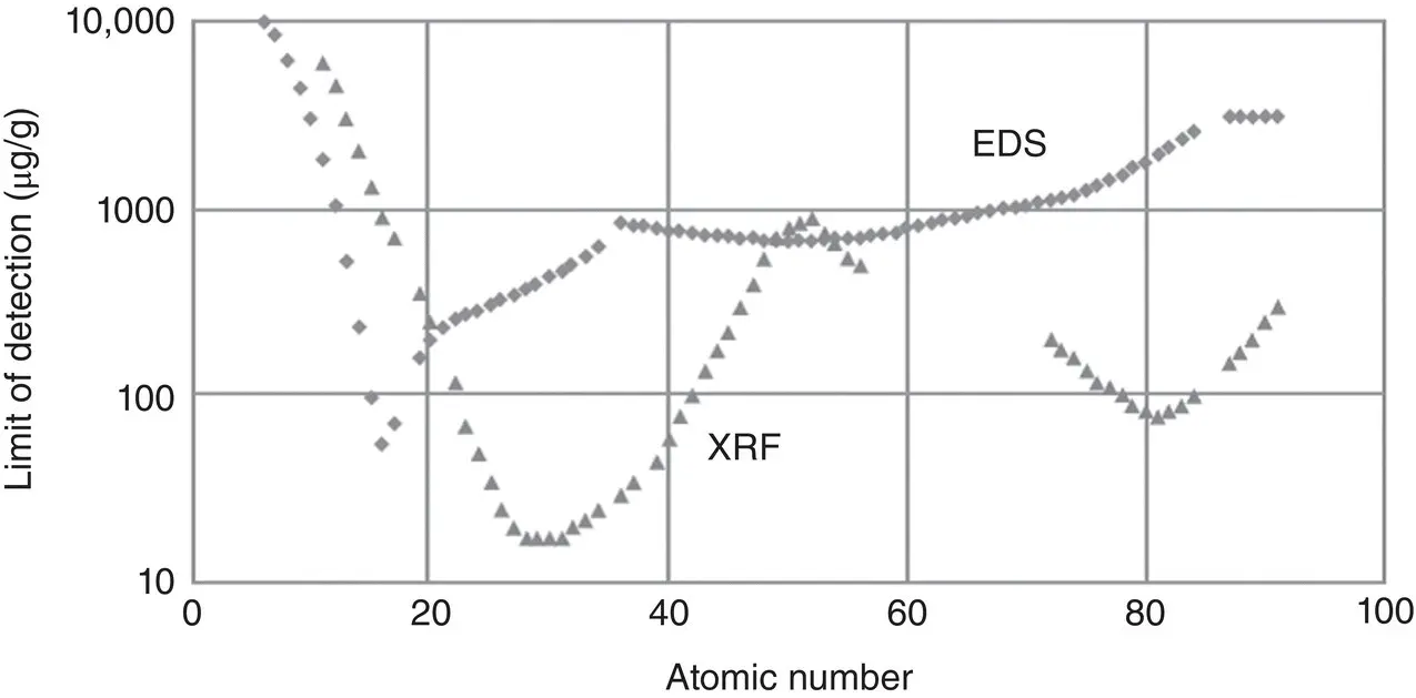Figure 15 Limit of detection for electron and Xray excitation for similar - фото 7