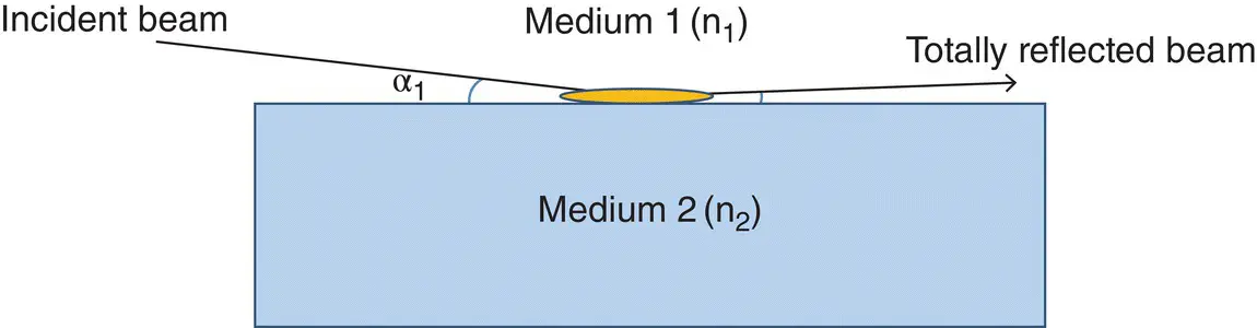 Figure 42 Depiction of total reflection of Xrays on the sample support - фото 16