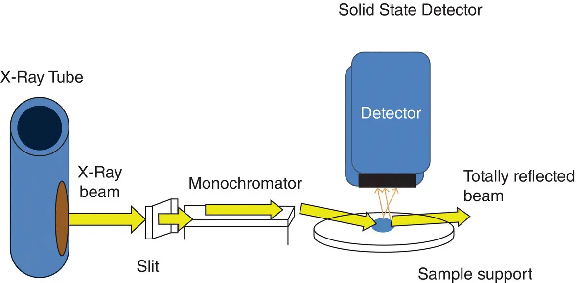Figure 44 A schematic depiction of TXRF instrumentation for trace element - фото 19