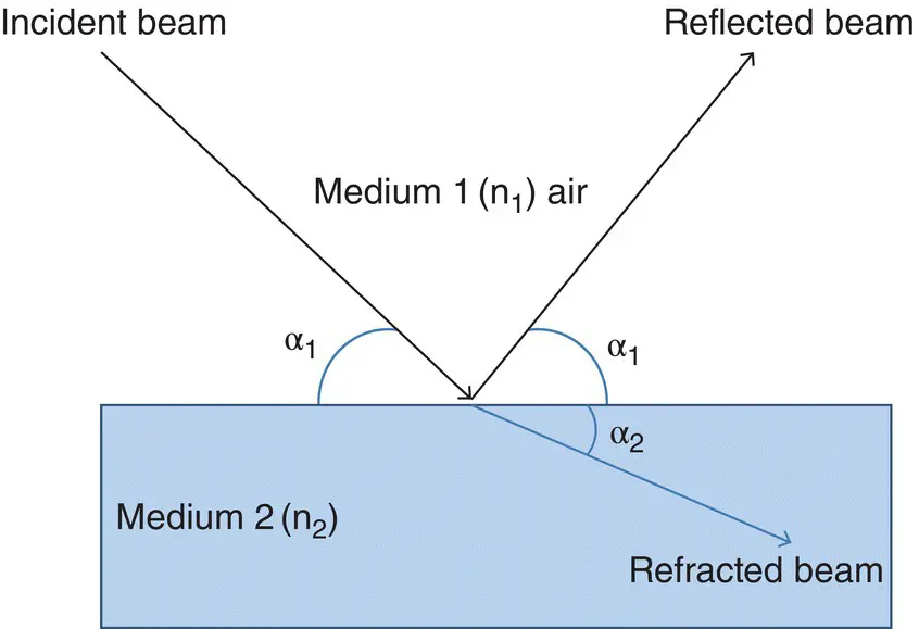 Figure 41 Xrays undergoing reflection and refraction Figure 42 Depiction - фото 15