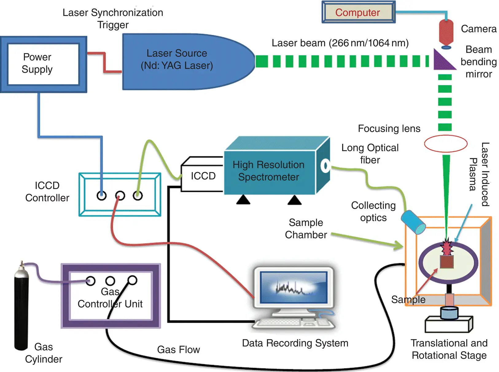 Figure 13 A schematic setup of laserinduced breakdown spectroscopy LIBS - фото 5