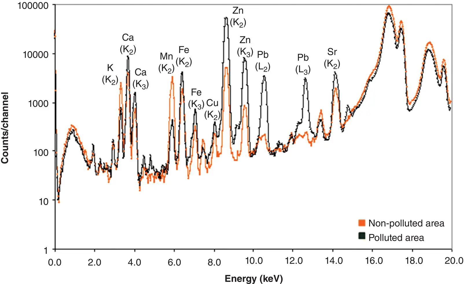 Figure 24 EDXRF spectra obtained in the analysis of leaves of Betula Pendula - фото 12