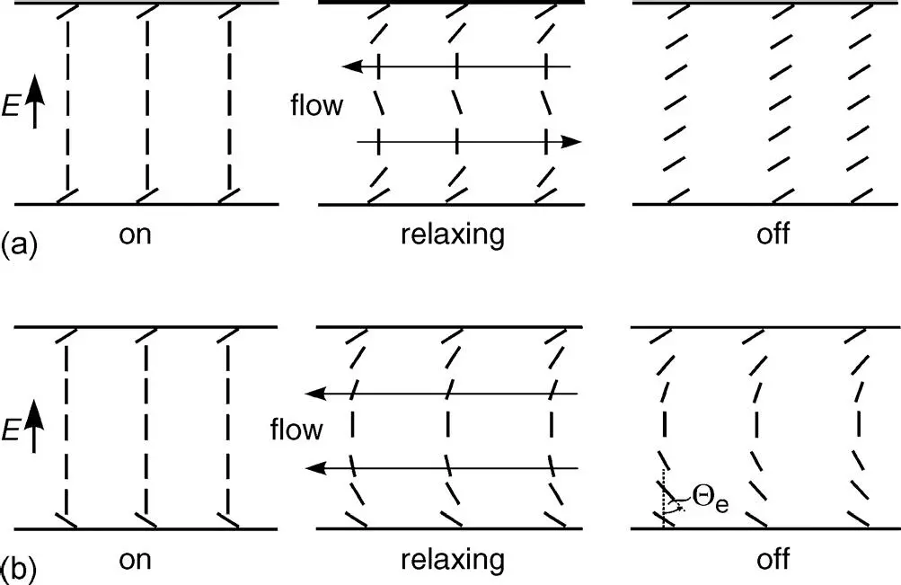 Figure 321 The pretilt angles and the relaxation to the offstate a Of a TN - фото 212