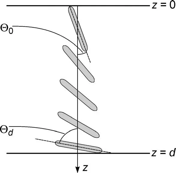Figure 323 The anchoring of LC molecules at z 0 and z d 3103 with - фото 219