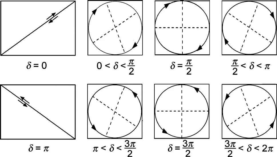 Figure 37 Elliptical circular and linear polarization for different phase - фото 149
