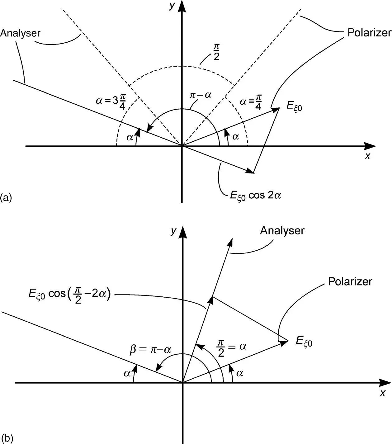 Figure 311 The angles of the electric field and the polarizers in a normally - фото 182