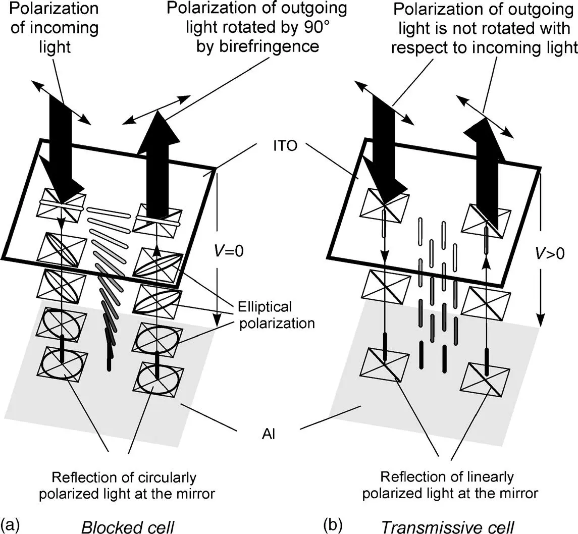 Figure 320 The operation of a reflective HAN cell a In the fieldfree - фото 211