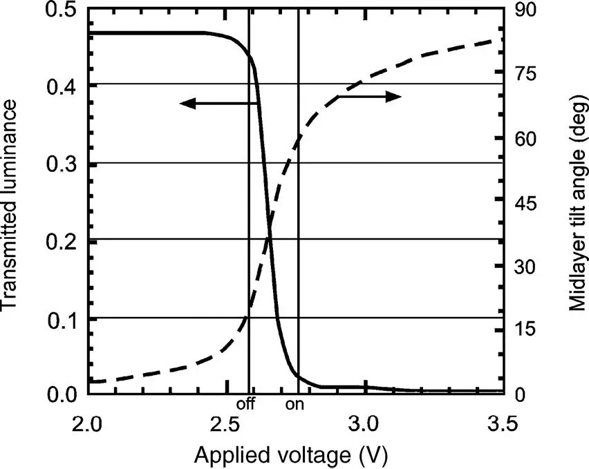 Figure 46Transmitted luminance and midlayer tilt versus the voltage across an - фото 358