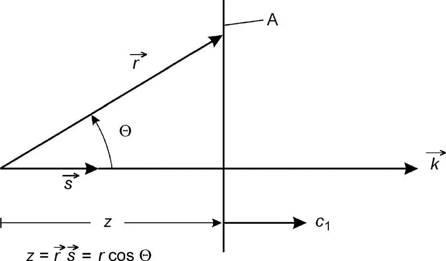 Figure 31 The plane A in which a planar wave travels with speed c 1and wave - фото 68