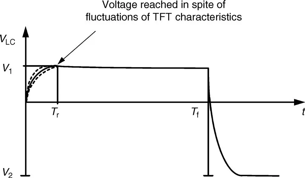 Figure 217 Waveform of the voltage across a pixel during charging and - фото 58