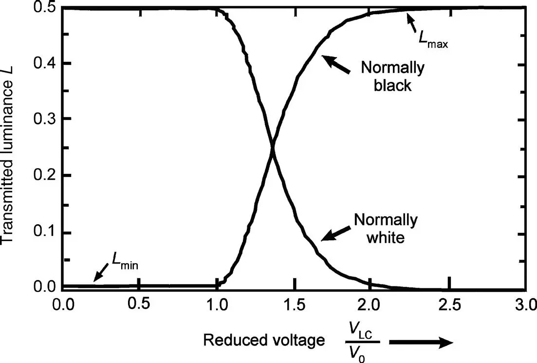 Figure 213 Transmitted luminance versus the reduced voltage V LCacross the LC - фото 51