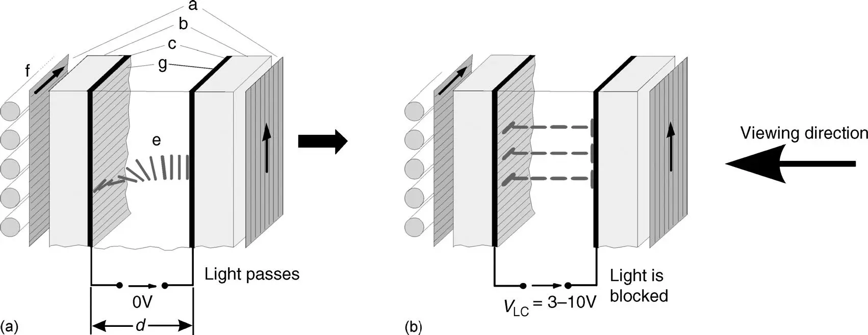 Figure 210 The structure of a TNLCD a while light is passing and b while - фото 48
