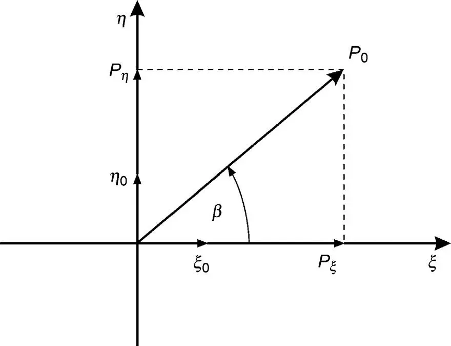 Figure 32 The phasor P 0representing the vector E of an electrical field In an - фото 97