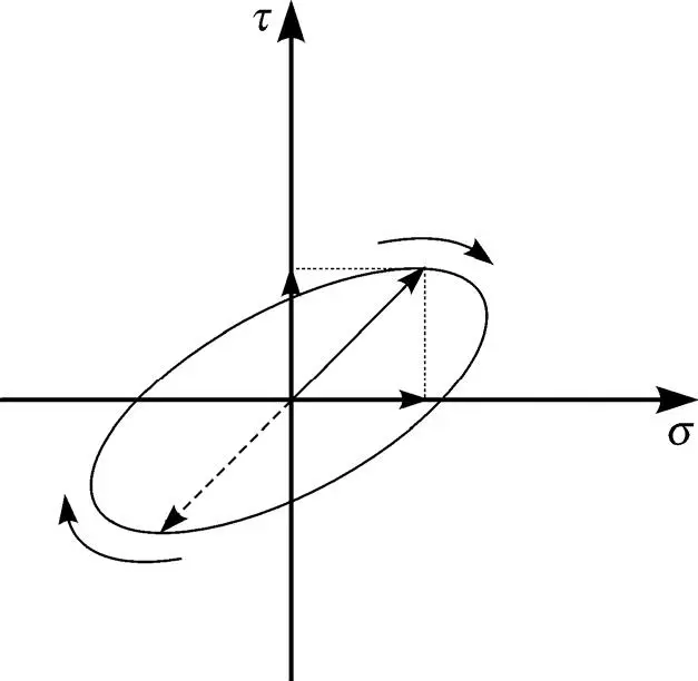 Figure 411Incident and reflected elliptically polarized light at - фото 378