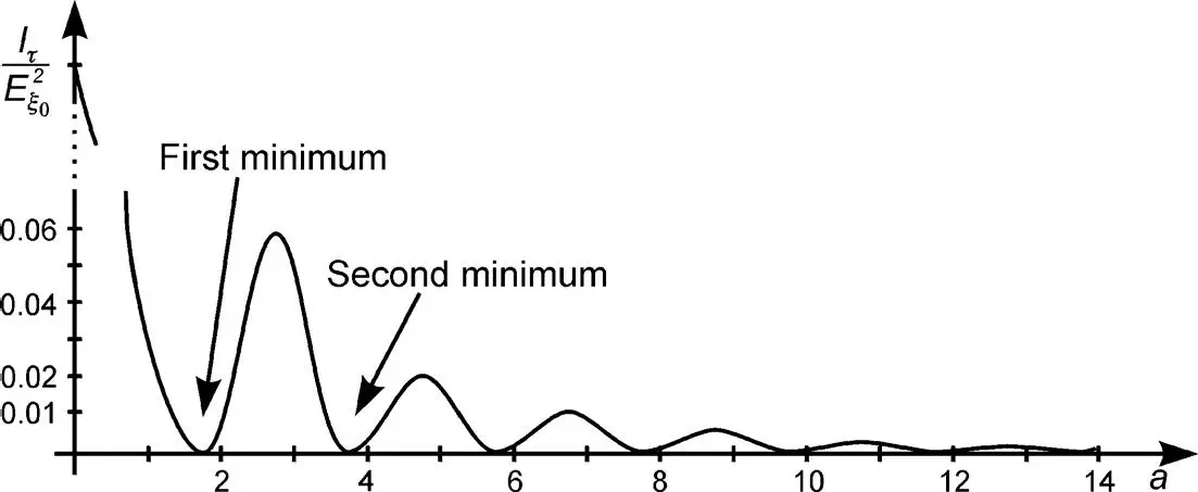 Figure 43The intensity of light passing through a nonaddressed TNLCD with - фото 332