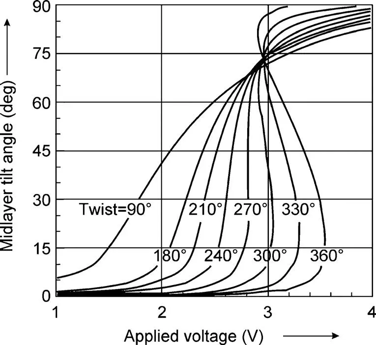 Figure 47Midlayer tilt versus voltage of an STN cell with twist angle β as a - фото 359