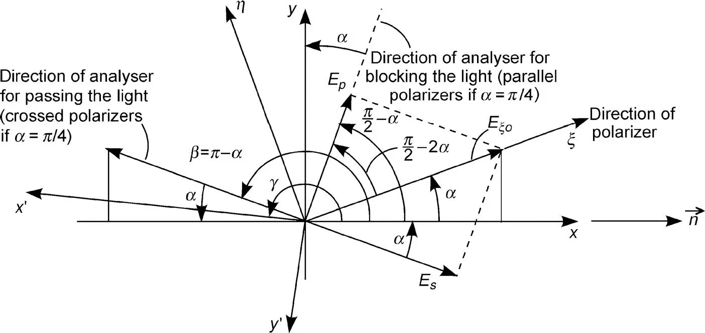 Figure 38 Angles of polarizer and analyser for the Fréedericksz cell At the - фото 151