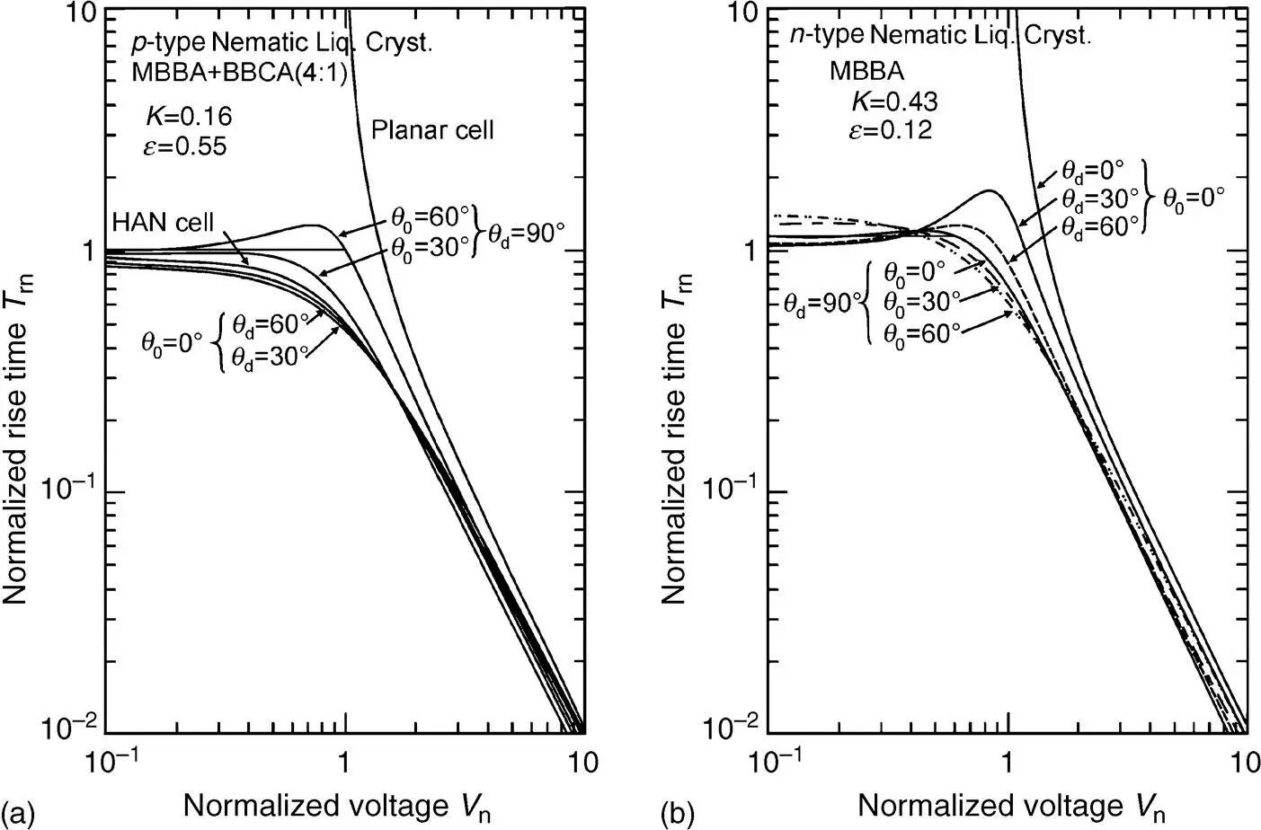 Figure 324 Normalized rise time T mversus normalized voltage V nwith various - фото 235