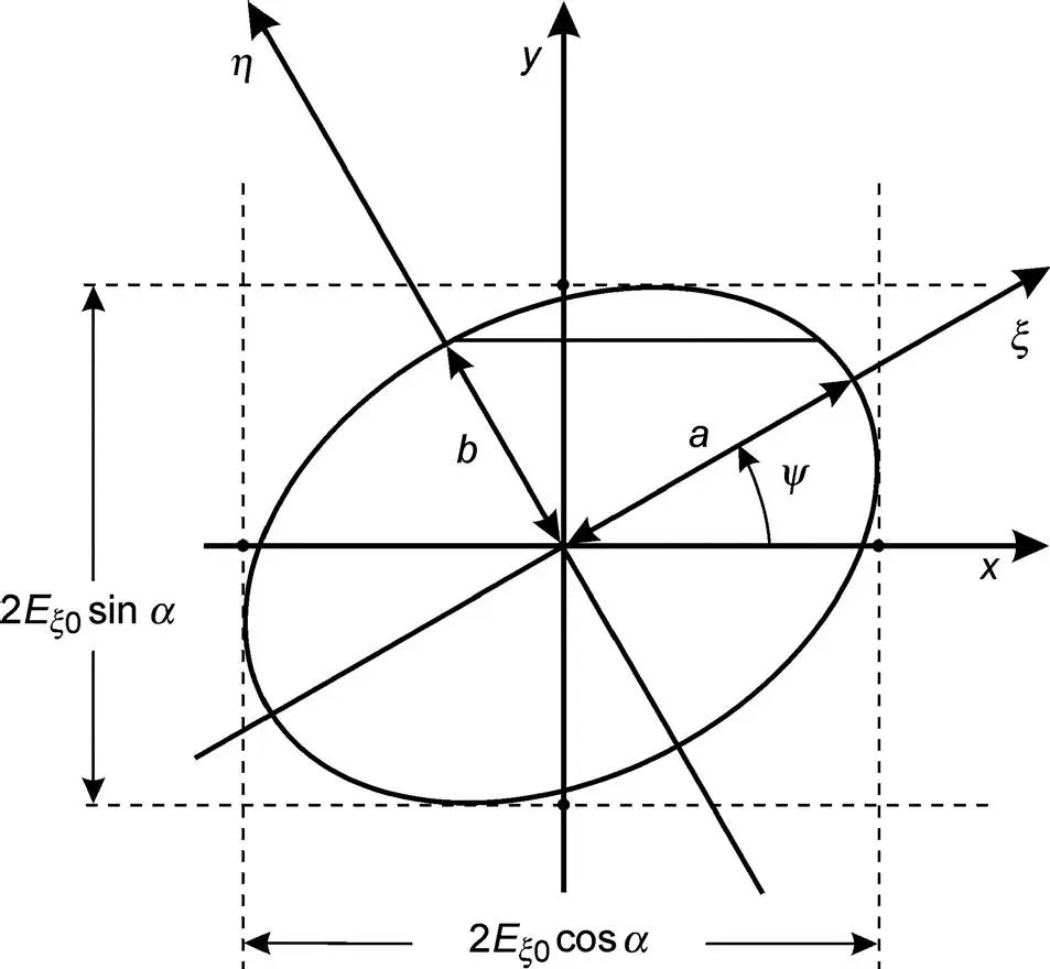 Figure 35 The ellipse as locus for the vector of the electric field The angle - фото 141
